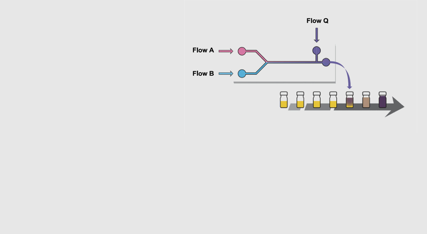 Flow chemistry schematic with flow A and flow B streams merging into a reactor and collection vials