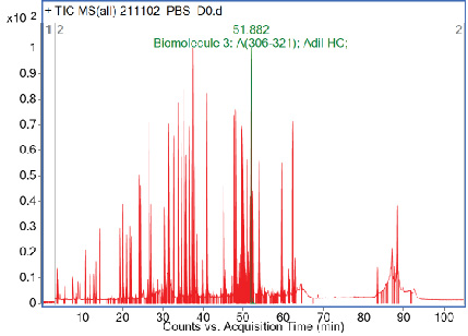 Total ion chromatogram from LC-MS peptide mapping of adalimumab heavy chain with a peak annotated at 51.882 minutes