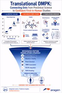Translational DMPK